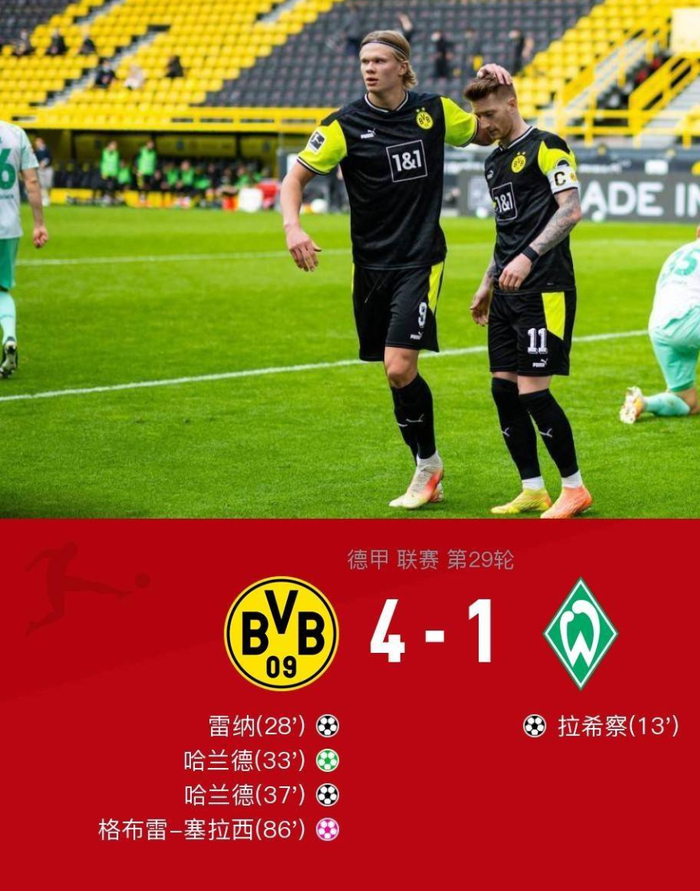 多特蒙德横扫荷兰，哈兰德刷新纪录